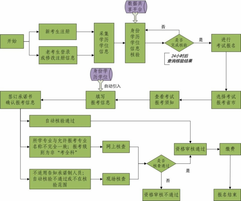 經(jīng)濟(jì)師告知承諾制