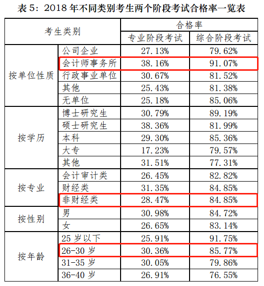 一文帶你360度無死角解讀注會！通過率最高的竟是他們！