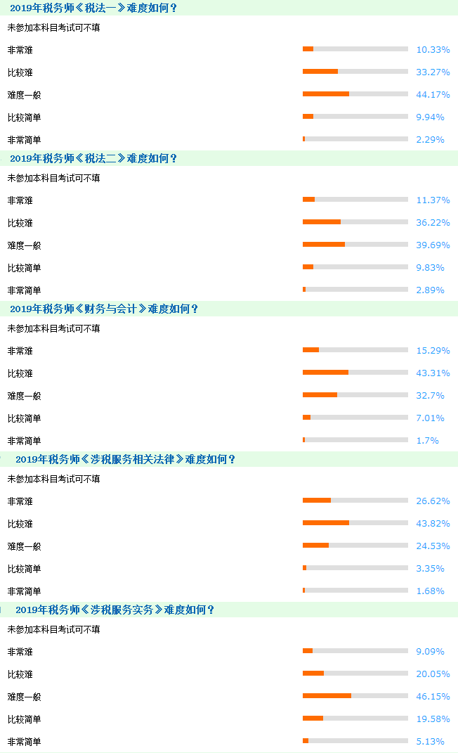 2020年稅務(wù)師考試難度大嗎？如何高效備考？