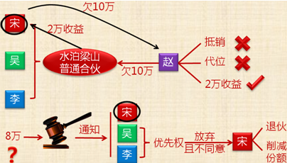 中級會計師《經(jīng)濟法》考試知識點：合伙企業(yè)與第三人的關(guān)系