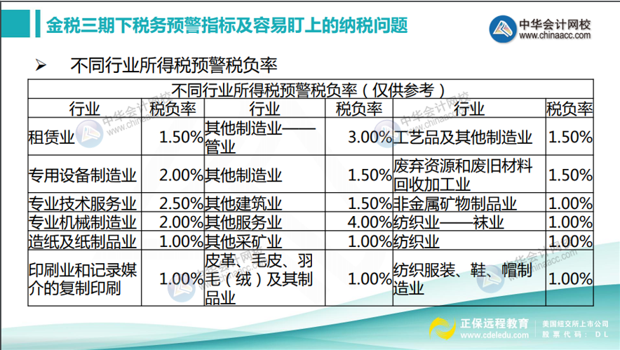 如何計(jì)算所得稅稅負(fù)率？不同行業(yè)所得稅預(yù)警稅負(fù)率匯總！