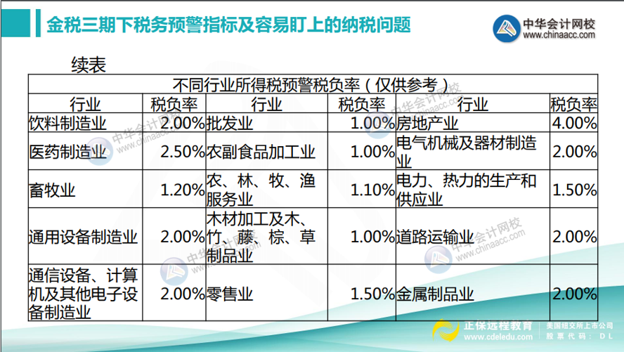 如何計(jì)算所得稅稅負(fù)率？不同行業(yè)所得稅預(yù)警稅負(fù)率匯總！