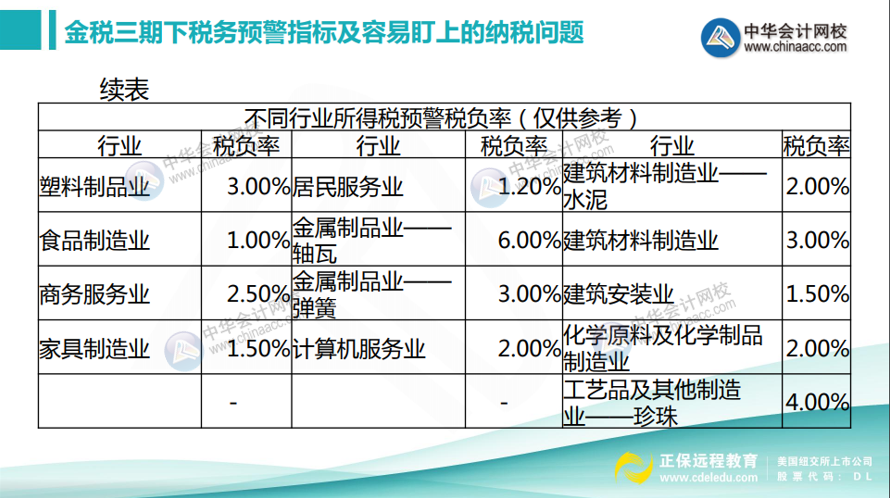 如何計(jì)算所得稅稅負(fù)率？不同行業(yè)所得稅預(yù)警稅負(fù)率匯總！