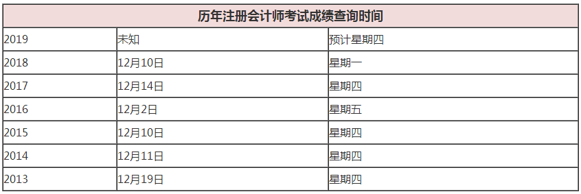 注冊(cè)會(huì)計(jì)師歷年成績(jī)查詢(xún)時(shí)間