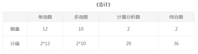 你了解注冊會計師會計科目分數(shù)、題型及分值分布嗎？