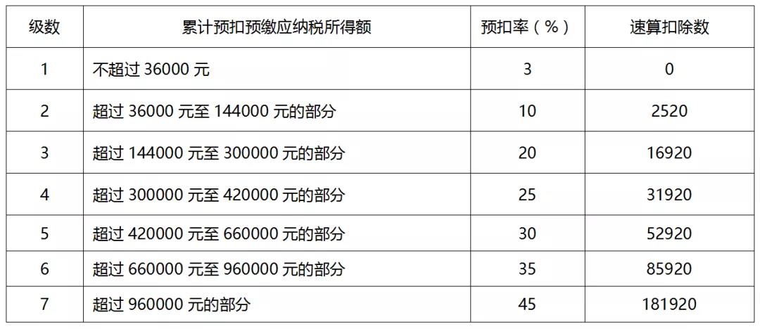 一文全面了解個(gè)人所得稅稅率（預(yù)扣率）表及速算扣除數(shù)