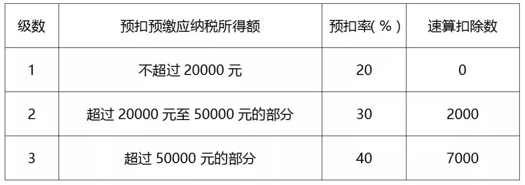 一文全面了解個(gè)人所得稅稅率（預(yù)扣率）表及速算扣除數(shù)