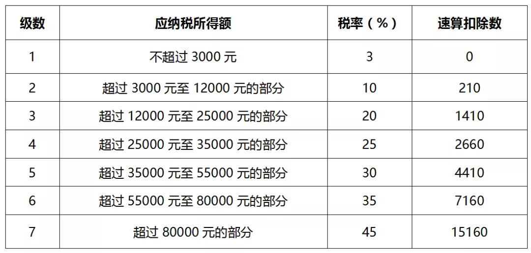 一文全面了解個(gè)人所得稅稅率（預(yù)扣率）表及速算扣除數(shù)！