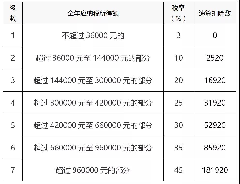 一文全面了解個(gè)人所得稅稅率（預(yù)扣率）表及速算扣除數(shù)