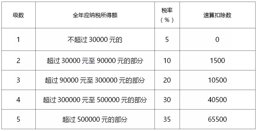 一文全面了解個(gè)人所得稅稅率（預(yù)扣率）表及速算扣除數(shù)