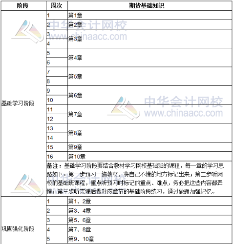 2020年期貨從業(yè)《期貨基礎(chǔ)知識》學(xué)習(xí)計劃表