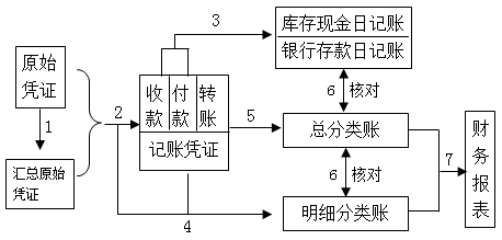 2020初級會計師《初級會計實務(wù)》知識點