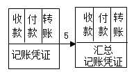 2020初級(jí)會(huì)計(jì)師《初級(jí)會(huì)計(jì)實(shí)務(wù)》知識(shí)點(diǎn)