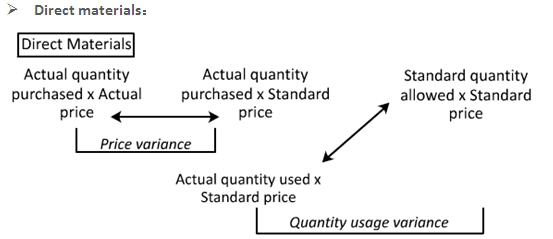 U.S.CPA必考知識(shí)點(diǎn)丨BEC—Variance Analysis差異分析