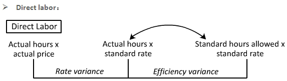 U.S.CPA必考知識(shí)點(diǎn)丨BEC—Variance Analysis差異分析1