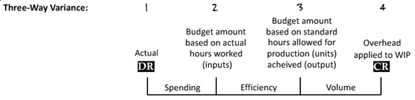 U.S.CPA必考知識(shí)點(diǎn)丨BEC—Variance Analysis差異分析3