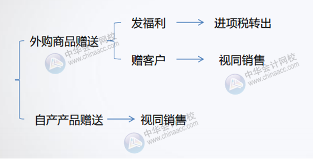 公司贈(zèng)送禮品的增值稅如何處理？會(huì)計(jì)分錄怎么做？