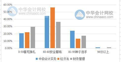 中級會計職稱考試難度大嗎？2019有多少考生通過考試？