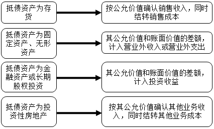 中級(jí)會(huì)計(jì)實(shí)務(wù)知識(shí)點(diǎn)：以非現(xiàn)金資產(chǎn)清償債務(wù)