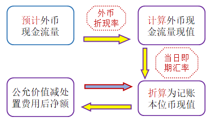 外幣未來現(xiàn)金流量及其現(xiàn)值的預計