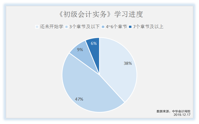 《初級會計實務(wù)》學習進度