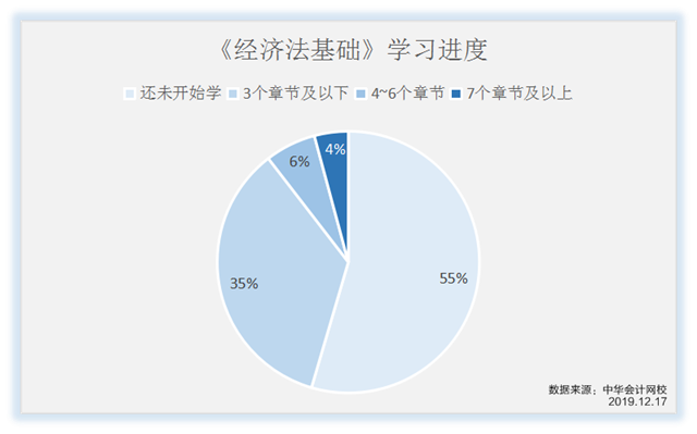 《經(jīng)濟法基礎(chǔ)》學習進度