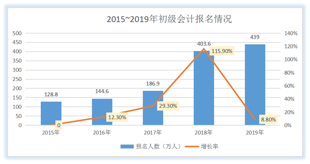 2015~2019年初級會計報名情況