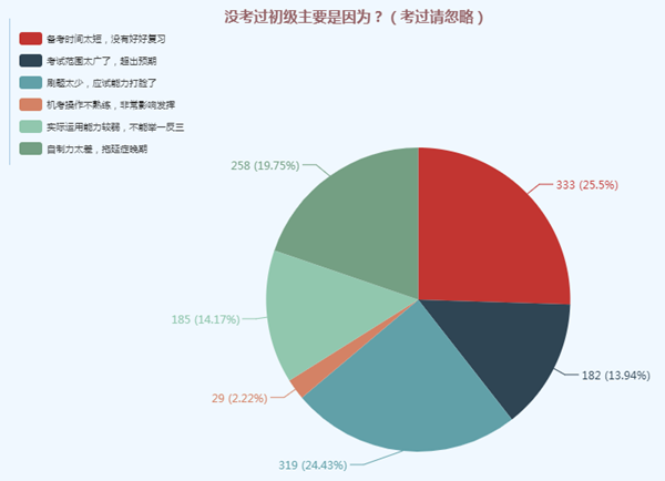 What？人家的初級(jí)備考進(jìn)度條都拉到頭了 你的還沒開始？