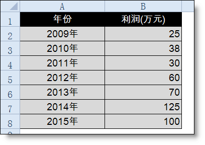 年終報告中那些丑丑的excel折線圖怎么美化？