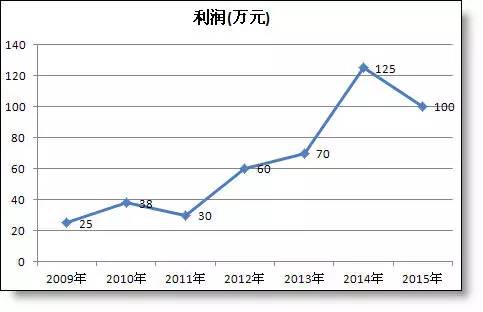 年終報告中那些丑丑的excel折線圖怎么美化？