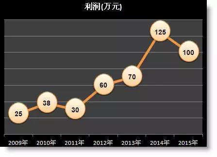 年終報告中那些丑丑的excel折線圖怎么美化？