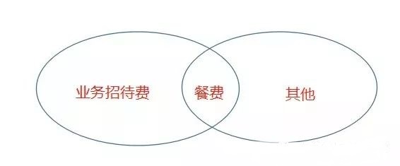 業(yè)務(wù)招待費(fèi)、差旅費(fèi)、餐費(fèi)有什么區(qū)別？