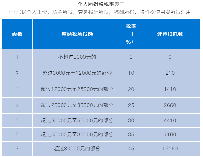 非居民個人如何申報個人所得稅？