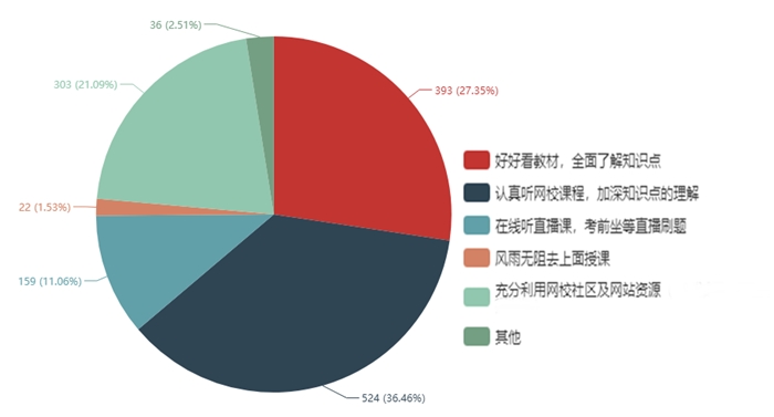 近1000位學員說：這樣備考中級會計職稱更高效