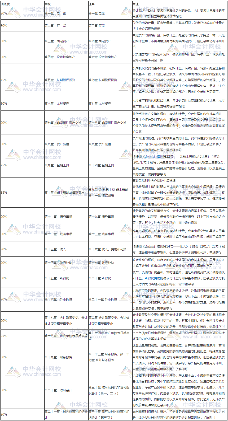 考完注會(huì)轉(zhuǎn)戰(zhàn)中級(jí)會(huì)計(jì)職稱(chēng)為什么很簡(jiǎn)單？