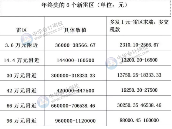 年終獎(jiǎng)怎樣發(fā)才合理避稅？年終獎(jiǎng)是怎么計(jì)算的？