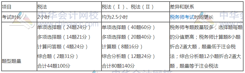 學習注會的同時還可以考什么證書？注會和稅務(wù)師相識度如何？