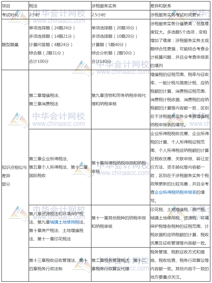 學習注會的同時還可以考什么證書？注會和稅務(wù)師相識度如何？