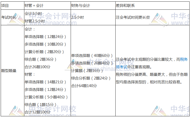 學習注會的同時還可以考什么證書？注會和稅務(wù)師相識度如何？