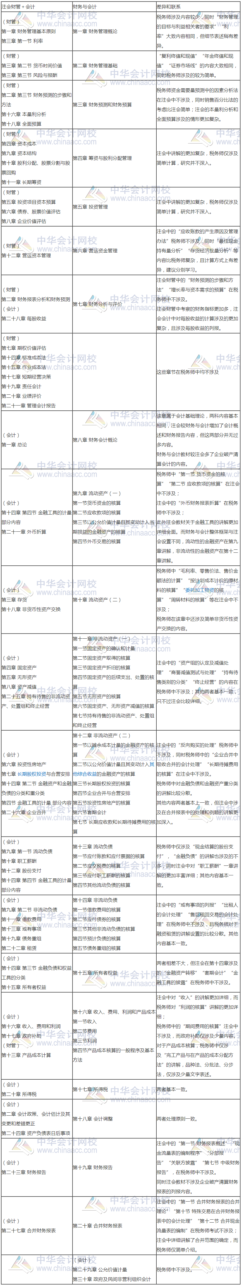 學習注會的同時還可以考什么證書？注會和稅務(wù)師相識度如何？