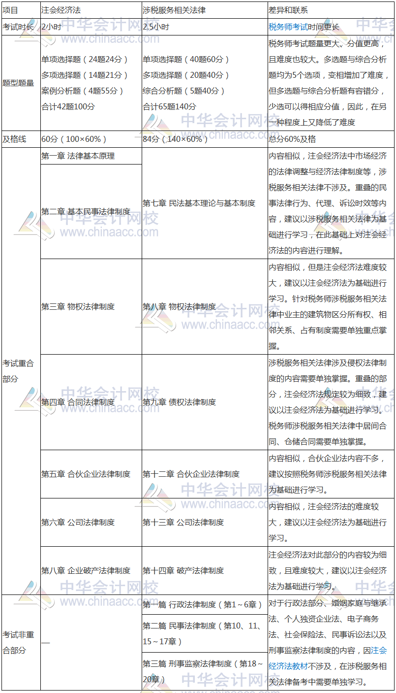 學習注會的同時還可以考什么證書？注會和稅務(wù)師相識度如何？