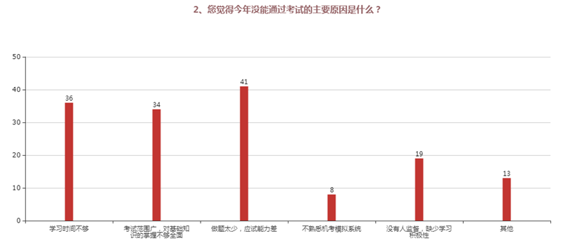 2、您覺得今年沒能通過考試的主要原因是什么？