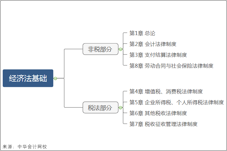 經(jīng)濟(jì)法基礎(chǔ)考試大綱結(jié)構(gòu)