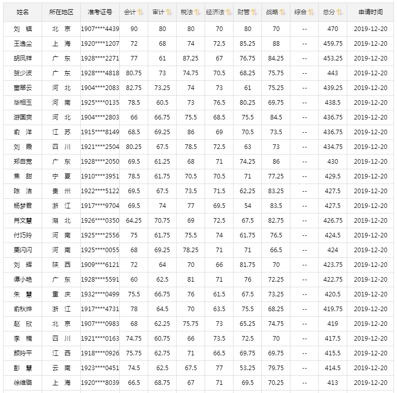 2019注會成績已公布！高分學(xué)員層出不窮 萬元獎學(xué)金等你來領(lǐng)！