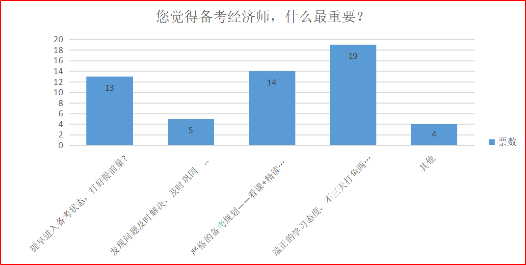 備考經(jīng)濟(jì)師，什么最重要？