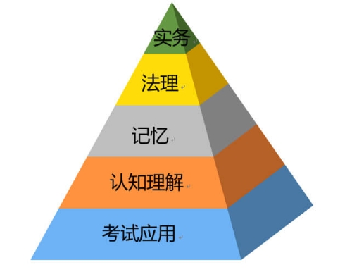 論《經(jīng)濟(jì)法基礎(chǔ)》學(xué)什么？考什么？如何考？