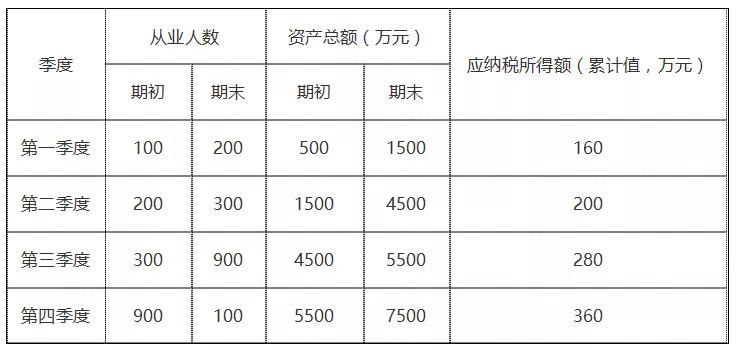 年終了，如何計算能否享受小型微利企業(yè)所得稅優(yōu)惠政策？