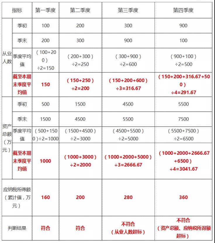 年終了，如何計算能否享受小型微利企業(yè)所得稅優(yōu)惠政策？