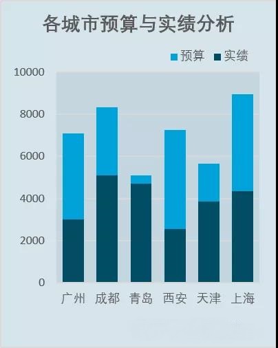 會計如何用excel做預算與實績分析圖？