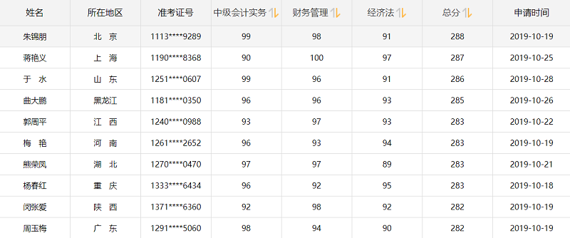 他們才是網(wǎng)校中級會(huì)計(jì)職稱#2019正能量天團(tuán)# 不接受反駁！